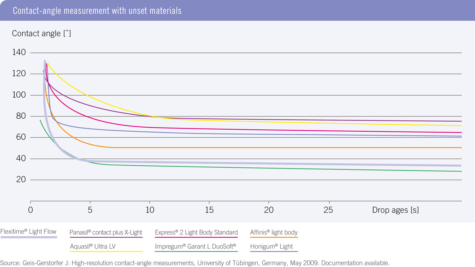 Contact-angle measurement with unset materials