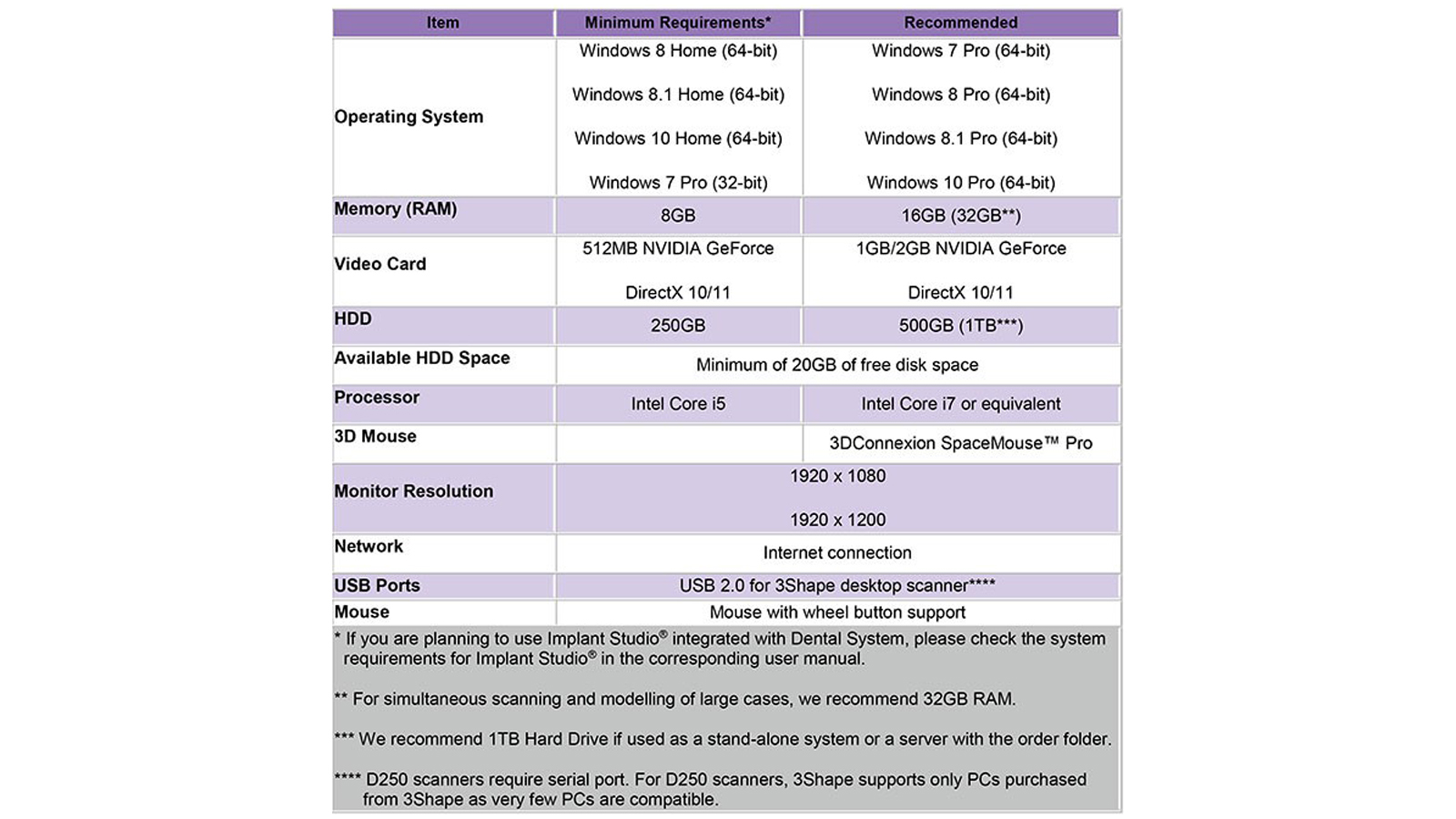 3Shape Dental System Requirements