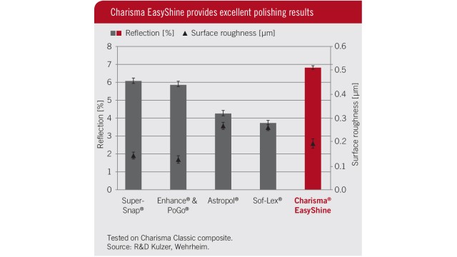 Charisma EasyShine provides excellent polishing results