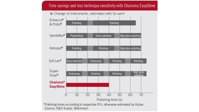 Time savings and less technique sensitivity with Charisma EasyShine