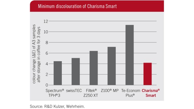 Minimum discolouration of Charisma Smart 