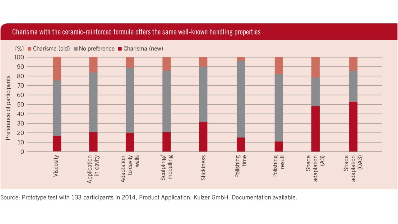 Charisma handling properties with the ceramic-reinforced formula