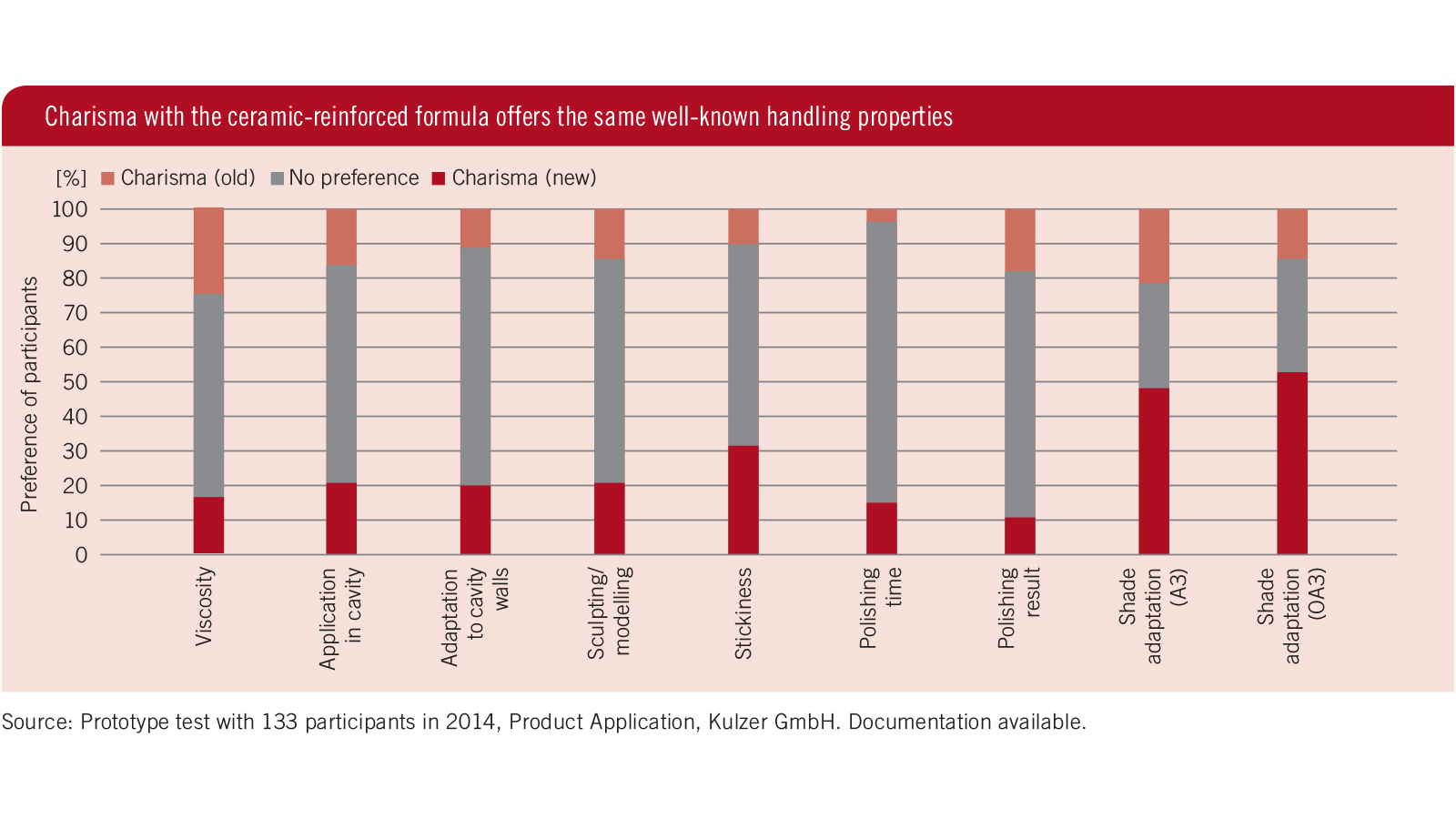 Charisma handling properties with the ceramic-reinforced formula