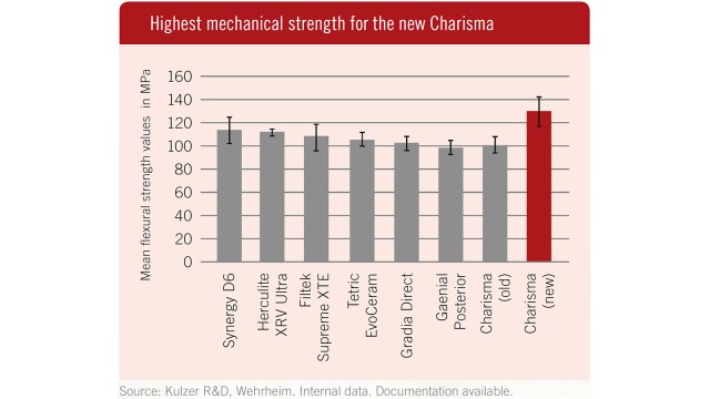 Highest mechanical strength for the new Charisma