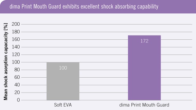 dima Print Mouth Guard exhibits excellent shock absorbing capability