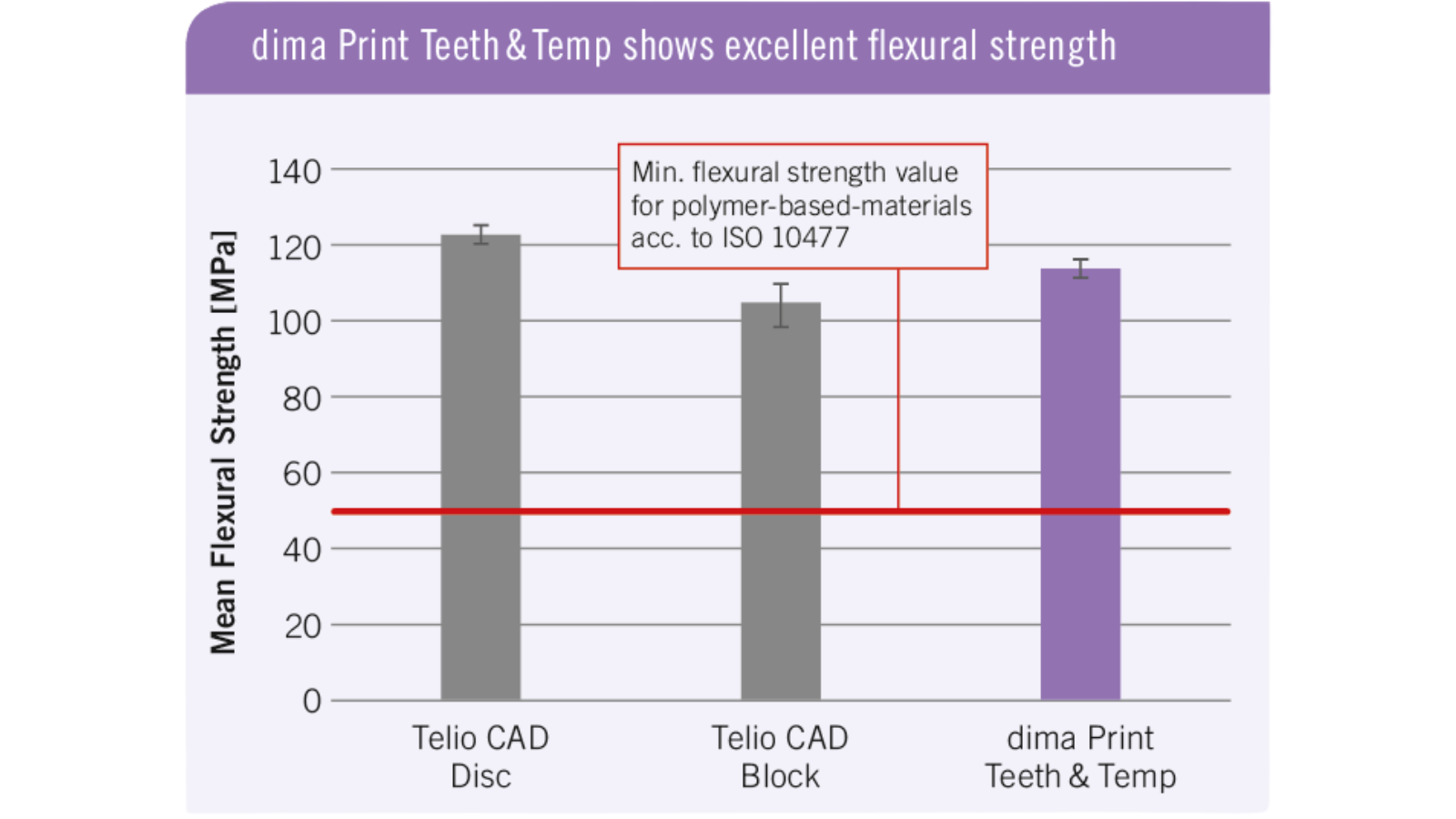 dima Print Teeth & Temp Study by Kulzer Flexural Strength