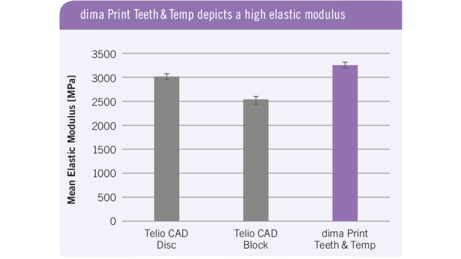 dima Print Teeth & Temp Study by Kulzer Elastic Modulus