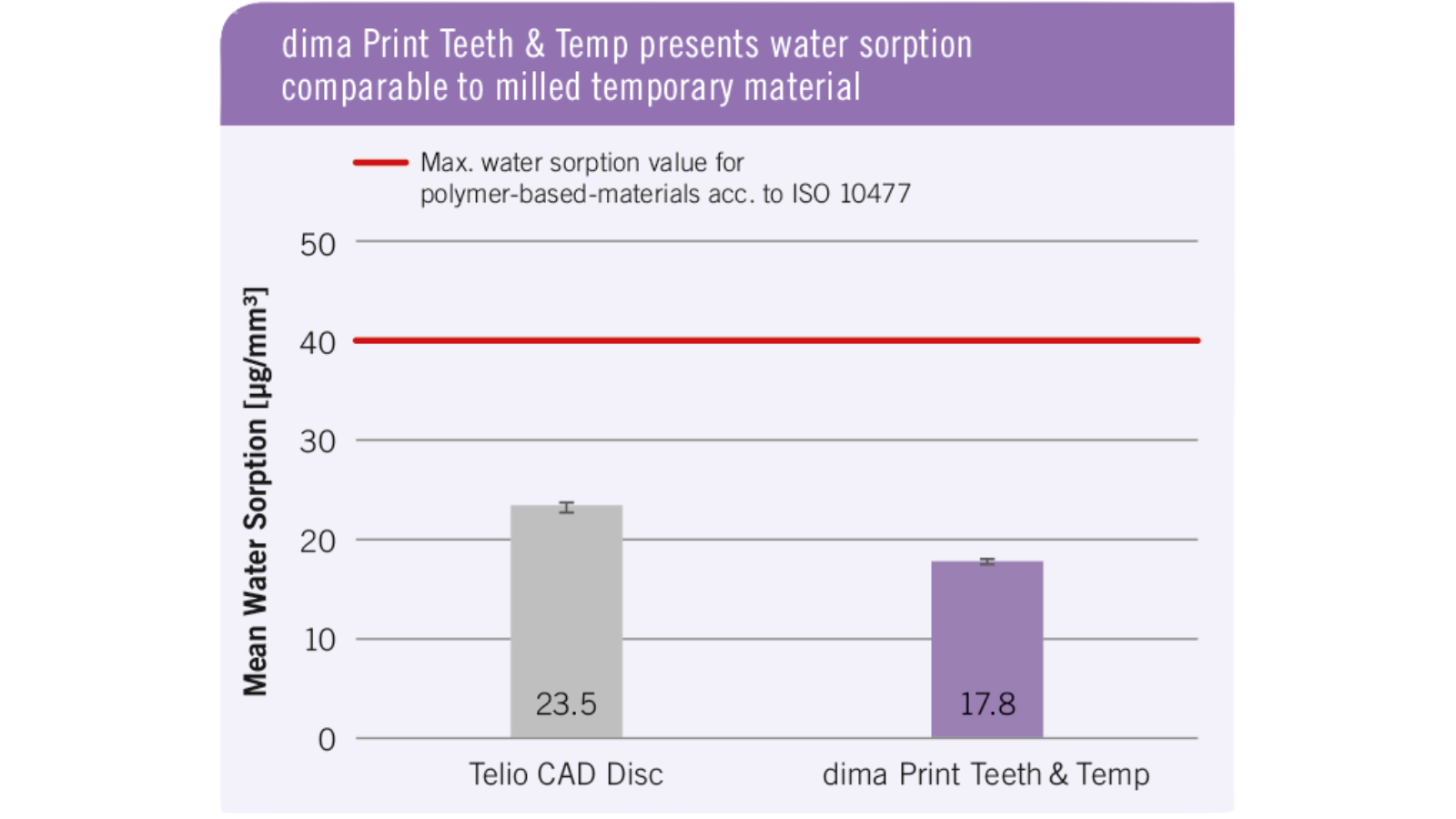 dima Print Teeth & Temp Study by Kulzer water sorption