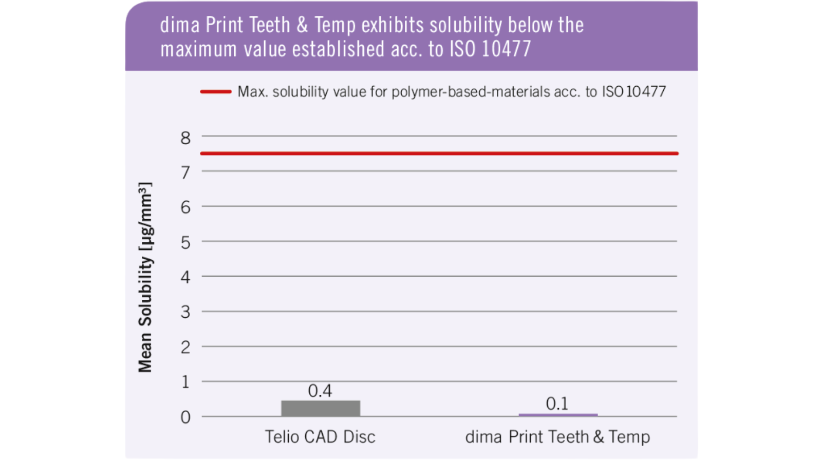 dima Print Teeth & Temp Study by Kulzer solubility