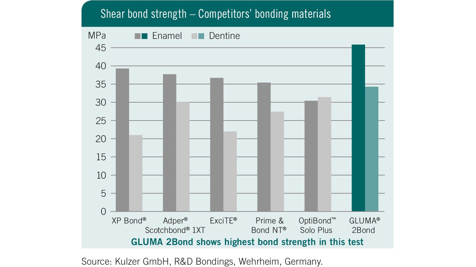 Shear bond strength