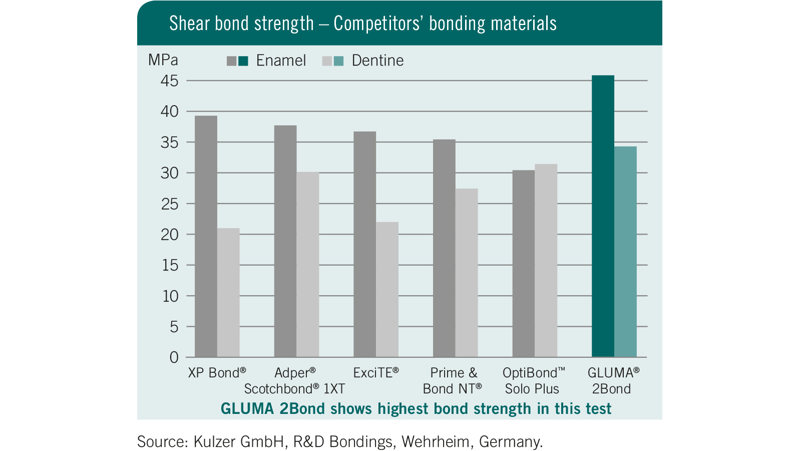 GLUMA 2Bond Shear bond strength