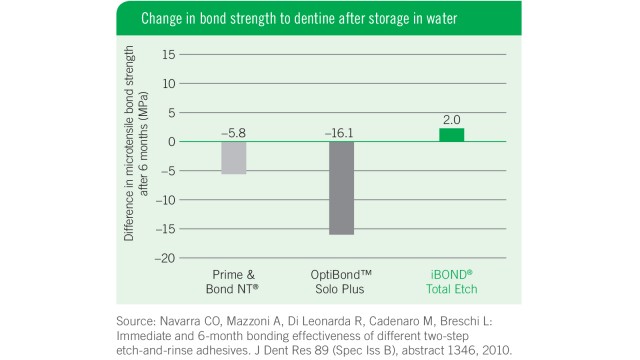 Change in bond strength to dentine after storage in water