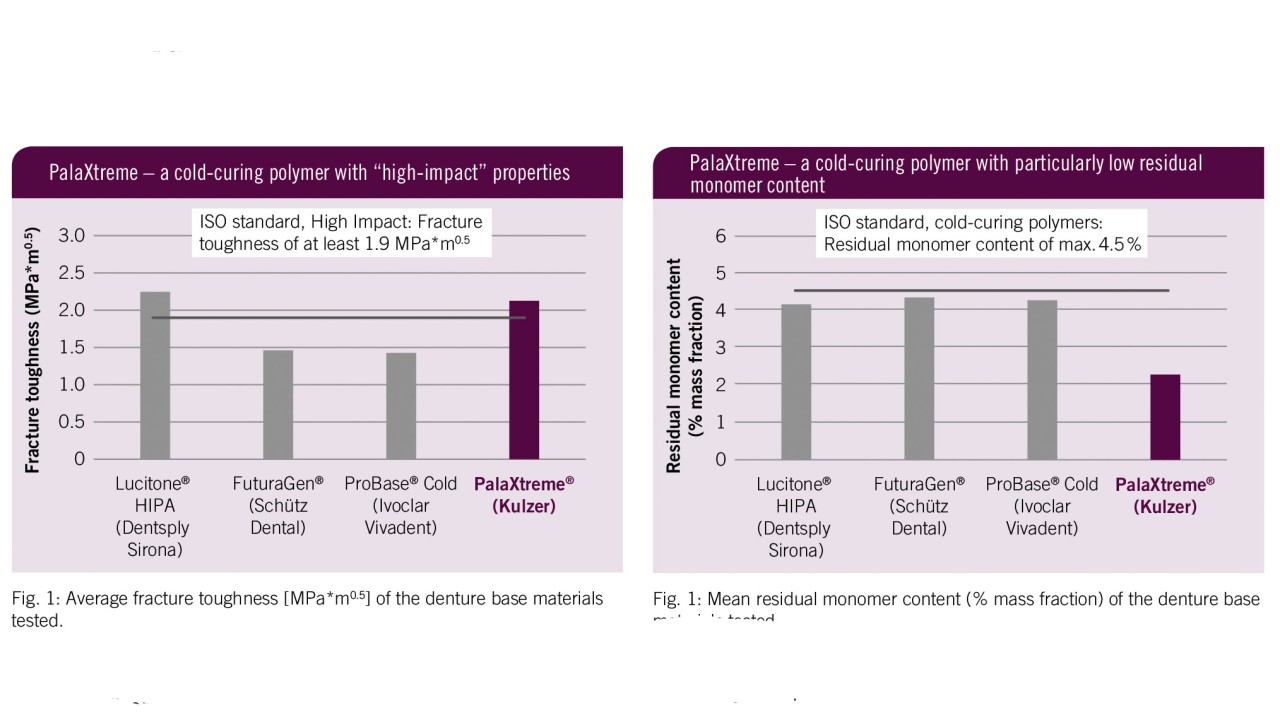 PalaXtreme Study Abstract