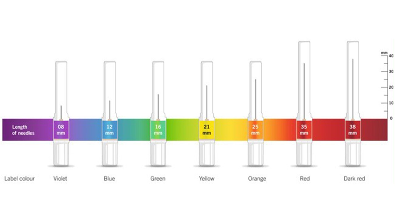 Intuitive selection due to colour-coded needle length
